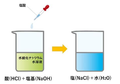 中和作用|「中和」ってどんな反応？ 基本の考え方を分かりや。